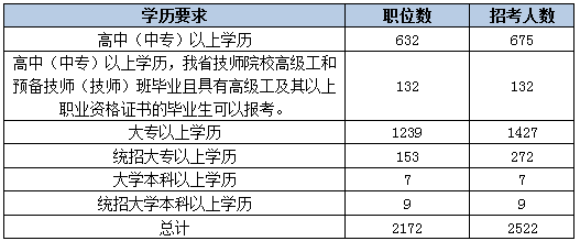 2015下半年吉林省公務員考試職位分析