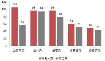 2015下半年吉林省公務員考試職位分析