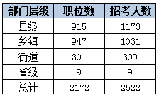 2015下半年吉林省公務員考試職位分析