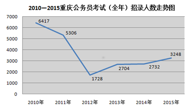2015下半年重慶市公務員考試職位分析