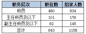 2015下半年重慶市公務員考試職位分析