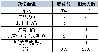 2015下半年重慶市公務員考試職位分析