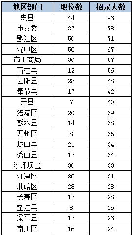 2015下半年重慶市公務員考試職位分析