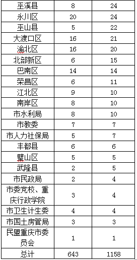 2015下半年重慶市公務員考試職位分析