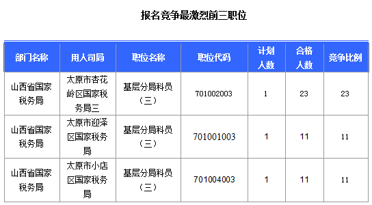 2016國考報名山西審核通過308人，最熱職位23:1