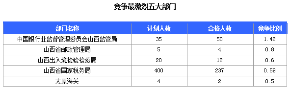 2016國考報名山西審核通過308人，最熱職位23:1