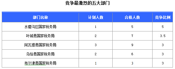 2016國考報名新疆審核通過252人，最熱職位5:1