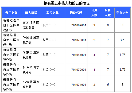 2016國考報名新疆審核通過252人，最熱職位5:1