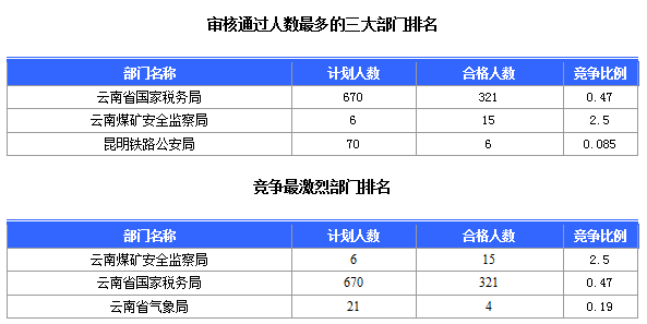 2016國考云南審核人數(shù)達321人,最熱職位7:1