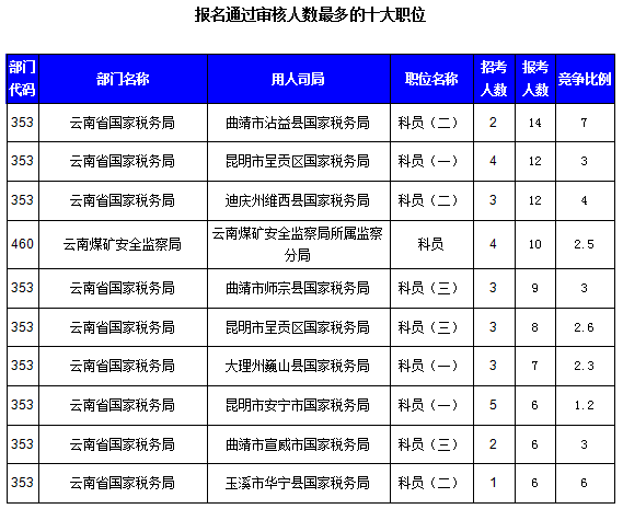 2016國考云南審核人數(shù)達321人，最熱職位7:1
