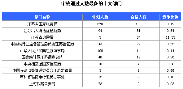 2016年國家公務(wù)員考試江蘇審核人數(shù)達(dá)655人，競爭比為0.57:1