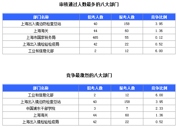 2016國(guó)考上海審核人數(shù)達(dá)321人，最熱職位7:1