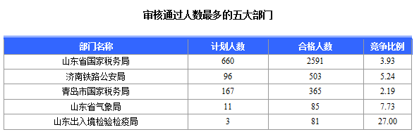 2016年國(guó)家公務(wù)員考試山東報(bào)名數(shù)據(jù) 2016年國(guó)家公務(wù)員考試山東報(bào)名數(shù)據(jù)