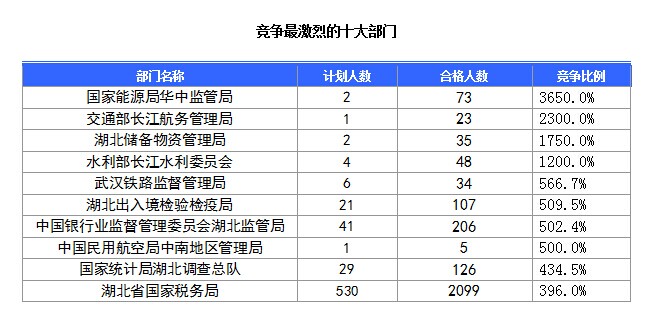 2016國考報名人數(shù) 2016國考報名人數(shù)