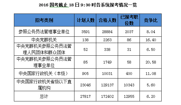 2016國(guó)考報(bào)名人數(shù)統(tǒng)計(jì) 2016國(guó)考報(bào)名人數(shù)統(tǒng)計(jì)