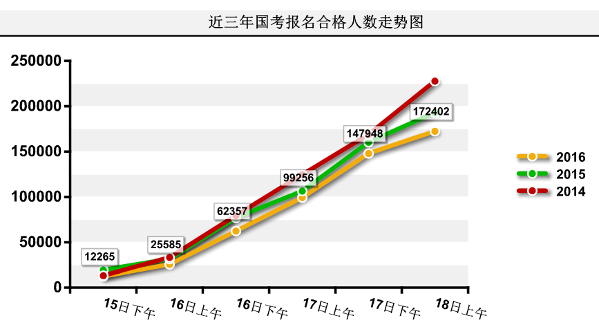 2016國(guó)考報(bào)名人數(shù)統(tǒng)計(jì) 2016國(guó)考報(bào)名人數(shù)統(tǒng)計(jì)