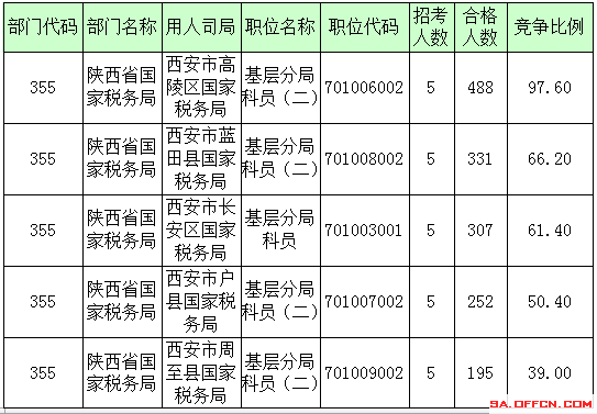 2016年國(guó)家公務(wù)員陜西報(bào)名數(shù)據(jù) 2016年國(guó)家公務(wù)員陜西報(bào)名數(shù)據(jù)
