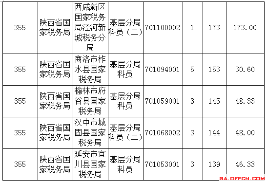 2016年國(guó)家公務(wù)員陜西報(bào)名數(shù)據(jù) 2016年國(guó)家公務(wù)員陜西報(bào)名數(shù)據(jù)