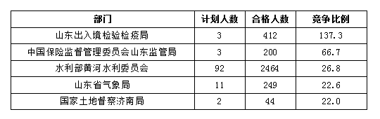 2016國(guó)考報(bào)名人數(shù)統(tǒng)計(jì) 2016國(guó)考報(bào)名人數(shù)統(tǒng)計(jì)