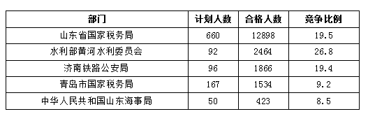 2016國(guó)考報(bào)名人數(shù)統(tǒng)計(jì) 2016國(guó)考報(bào)名人數(shù)統(tǒng)計(jì)
