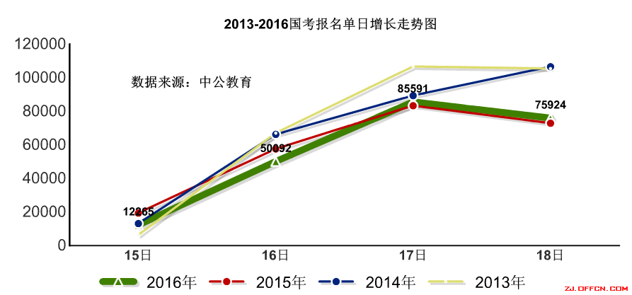 【截至18日17時】浙江審核達12780人，最熱職位300：1 | 全國22萬人過審最熱職位千人報考