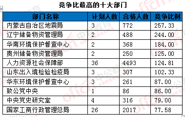 2016年國家公務(wù)員考試報名統(tǒng)計