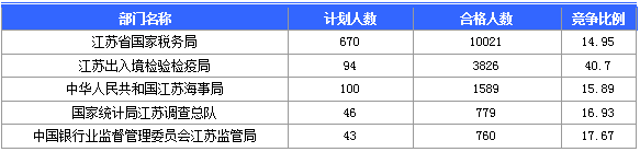 【截至20日17時】2016國考第六日江蘇19707人報名通過，最熱職位比425：1