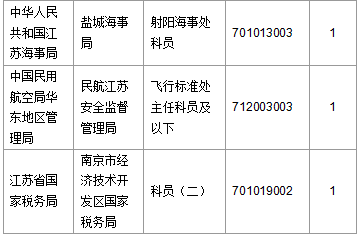 【截至20日17時】2016國考第六日江蘇19707人報名通過，最熱職位比425：1