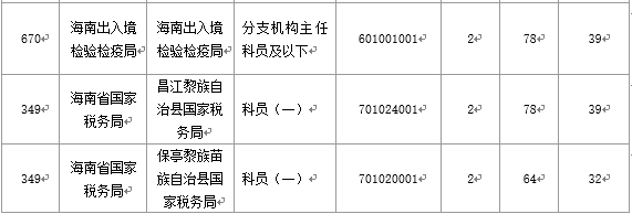 【截至20日17時(shí)】2016國(guó)考海南審核人數(shù)3899人，最熱競(jìng)爭(zhēng)比363：1