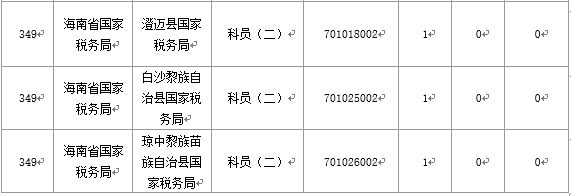 【截至20日17時(shí)】2016國(guó)考海南審核人數(shù)3899人，最熱競(jìng)爭(zhēng)比363：1