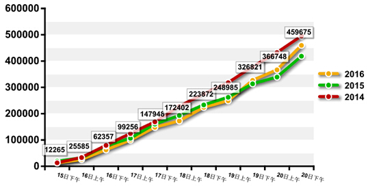 2016年國家公務(wù)員考試報名數(shù)據(jù) 2016年國家公務(wù)員考試報名數(shù)據(jù)