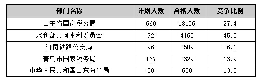 【截至20日17時】2016國考報名進(jìn)程過半，山東職位過審人數(shù)30730人