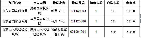 【截至20日17時】2016國考報名進(jìn)程過半，山東職位過審人數(shù)30730人