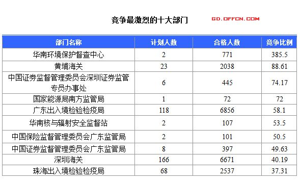 2016國考報名人數(shù) 2016國考報名人數(shù)