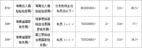 【截至22日16時】2016國考海南審核人數(shù)6743人 最熱競爭比526:1 【截至22日16時】2016國考海南審核人數(shù)6743人 最熱競爭比526:1