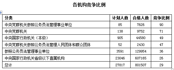 2016年國(guó)家公務(wù)員考試報(bào)名數(shù)據(jù) 2016年國(guó)家公務(wù)員考試報(bào)名數(shù)據(jù)