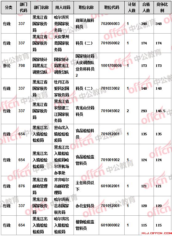 【截至22日17時】2016國考報名黑龍江審核人數(shù)達(dá)16346人 14個職位無人報考