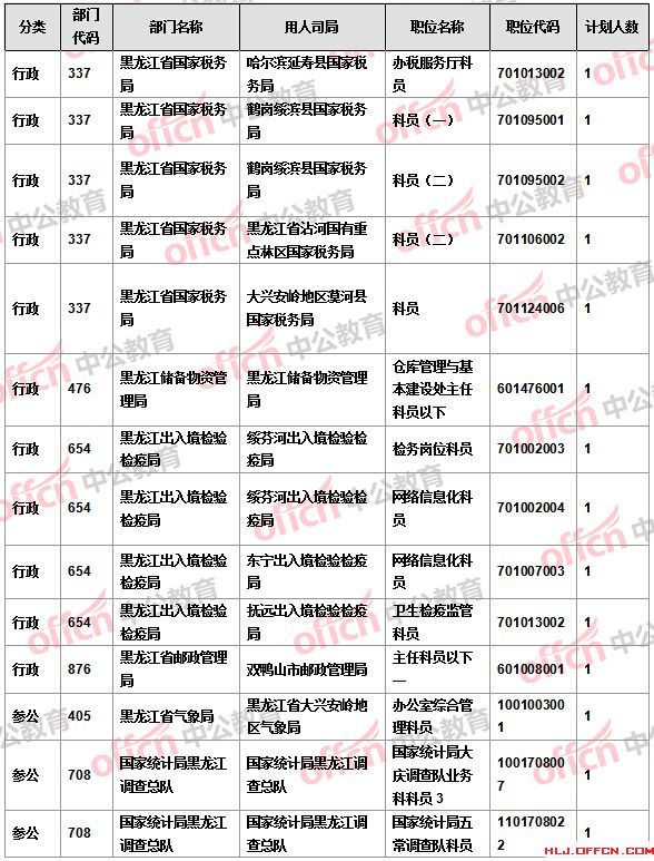 【截至22日17時】2016國考報名黑龍江審核人數(shù)達16346人 14個職位無人報考 【截至22日17時】2016國考報名黑龍江審核人數(shù)達16346人 14個職位無人報考