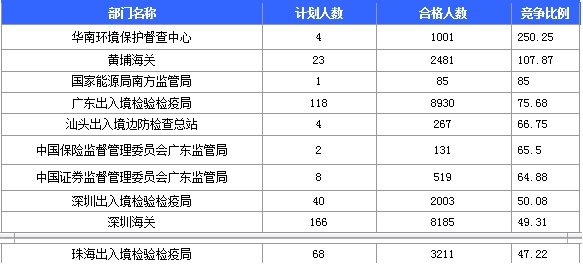 2016年國家考試廣東報名數(shù)據(jù)匯總 2016年國家考試廣東報名數(shù)據(jù)匯總