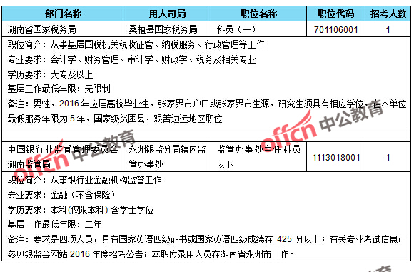 截至23日16時(shí)，2016國(guó)考無(wú)人報(bào)考職位