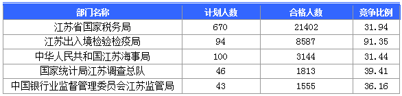 【截至23日17時】2016國考江蘇審核人數(shù)達(dá)42160人 最熱職位比731:1 【截至23日17時】2016國考江蘇審核人數(shù)達(dá)42160人 最熱職位比731:1