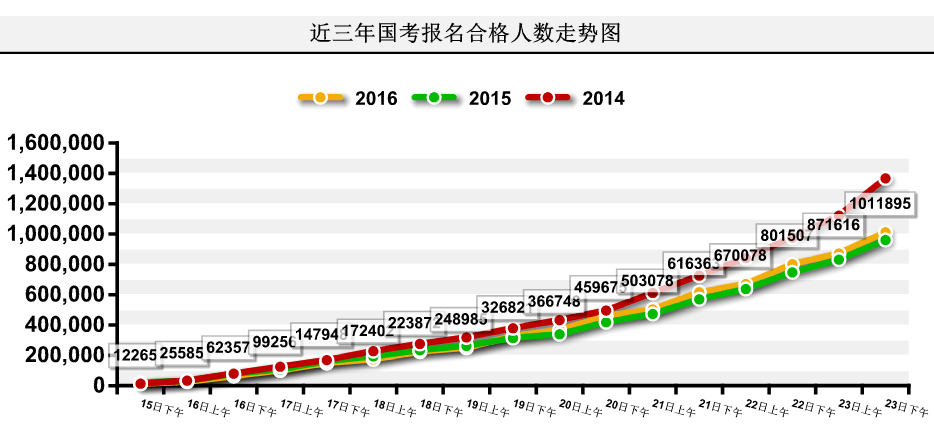 【截至23日17時】2016國考報名破百萬 單日增長21萬人 【截至23日17時】2016國考報名破百萬 單日增長21萬人