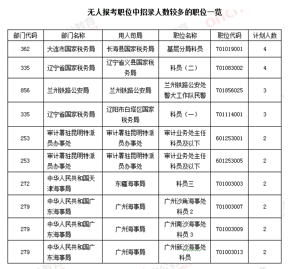 【截至23日17時】2016國考報名破百萬 單日增長21萬人