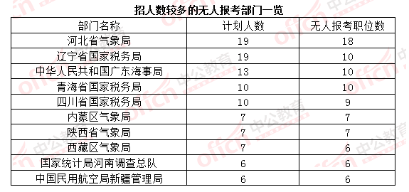 【截至23日17時】2016國考報名破百萬 單日增長21萬人