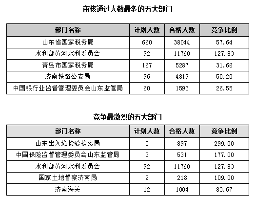 【截至23日17時】2016國考報名僅剩一天 山東職位過審人數(shù)68264人