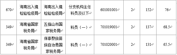 【截至23日17時(shí)】2016國考海南審核人數(shù)8145人 最熱競爭比641:1 【截至23日17時(shí)】2016國考海南審核人數(shù)8145人 最熱競爭比641:1