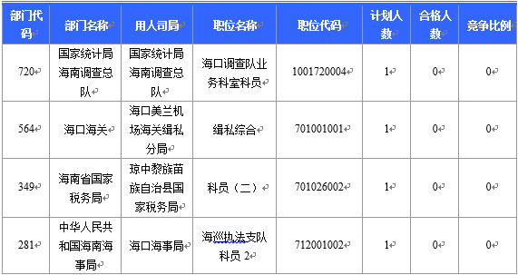【截至23日17時(shí)】2016國考海南審核人數(shù)8145人 最熱競爭比641:1 【截至23日17時(shí)】2016國考海南審核人數(shù)8145人 最熱競爭比641:1