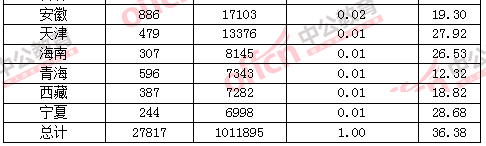 【截至23日17時(shí)】2016國(guó)考各地報(bào)名情況分析 【截至23日17時(shí)】2016國(guó)考各地報(bào)名情況分析