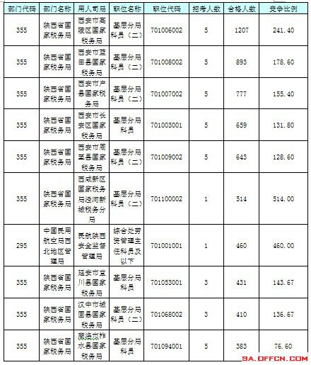 【截至23日17時】2016國考陜西審核人數(shù)達24950人 最熱職位514:1 【截至23日17時】2016國考陜西審核人數(shù)達24950人 最熱職位514:1