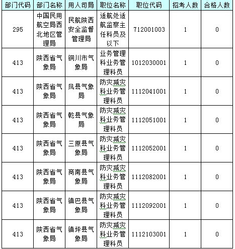 【截至23日17時】2016國考陜西審核人數(shù)達24950人 最熱職位514:1 【截至23日17時】2016國考陜西審核人數(shù)達24950人 最熱職位514:1